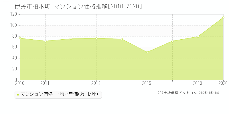 伊丹市柏木町のマンション価格推移グラフ 