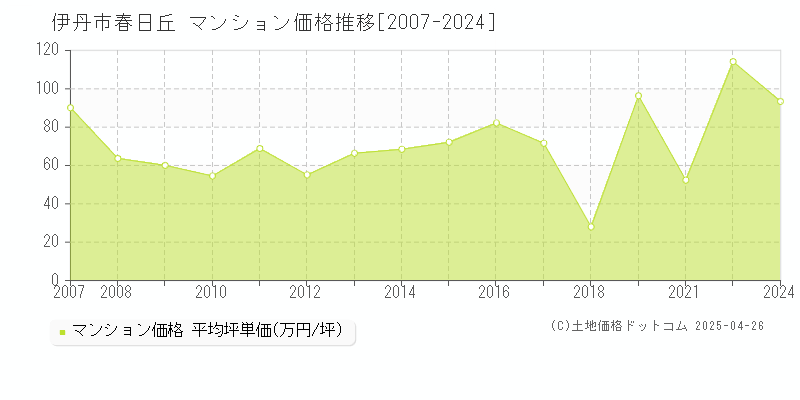 伊丹市春日丘のマンション価格推移グラフ 