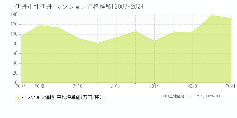 伊丹市北伊丹のマンション価格推移グラフ 