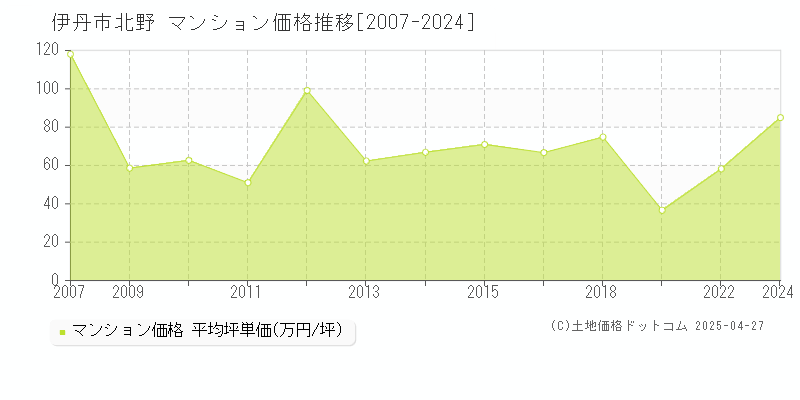 伊丹市北野のマンション価格推移グラフ 