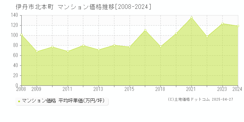 伊丹市北本町のマンション価格推移グラフ 