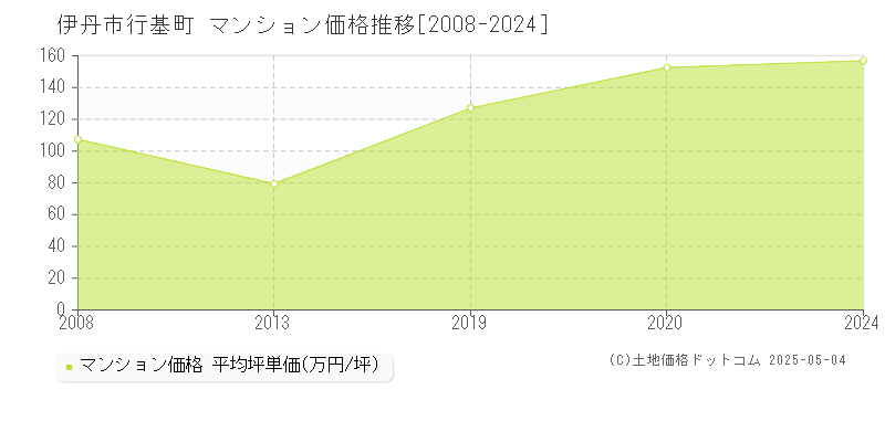 行基町(伊丹市)のマンション価格推移グラフ(坪単価)[2008-2024年]