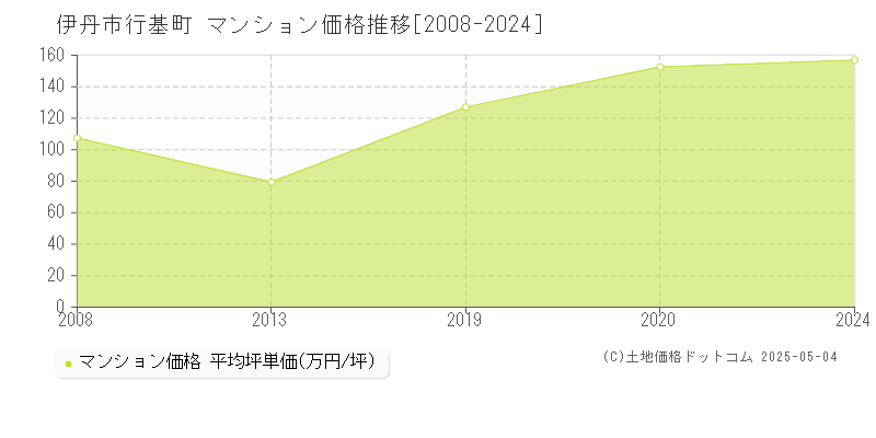 伊丹市行基町のマンション価格推移グラフ 