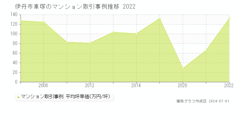 伊丹市車塚のマンション取引事例推移グラフ 
