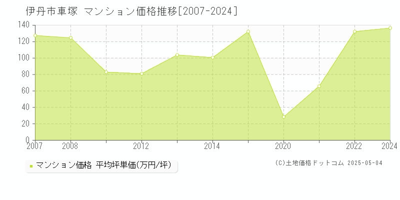 車塚(伊丹市)のマンション価格推移グラフ(坪単価)[2007-2024年]