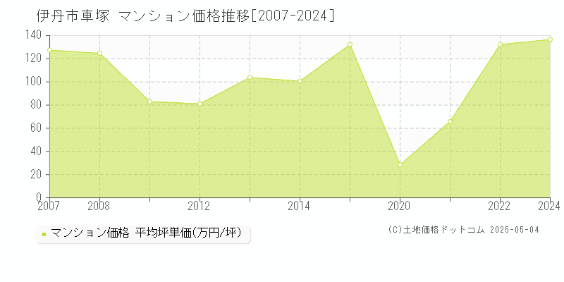 伊丹市車塚のマンション取引価格推移グラフ 