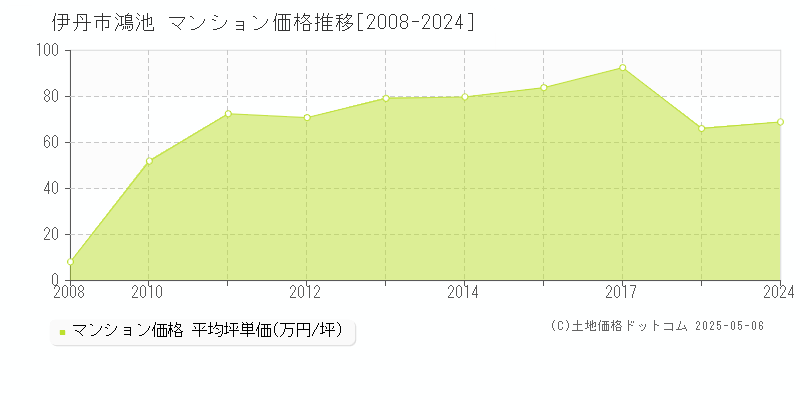 鴻池(伊丹市)のマンション価格推移グラフ(坪単価)[2008-2024年]