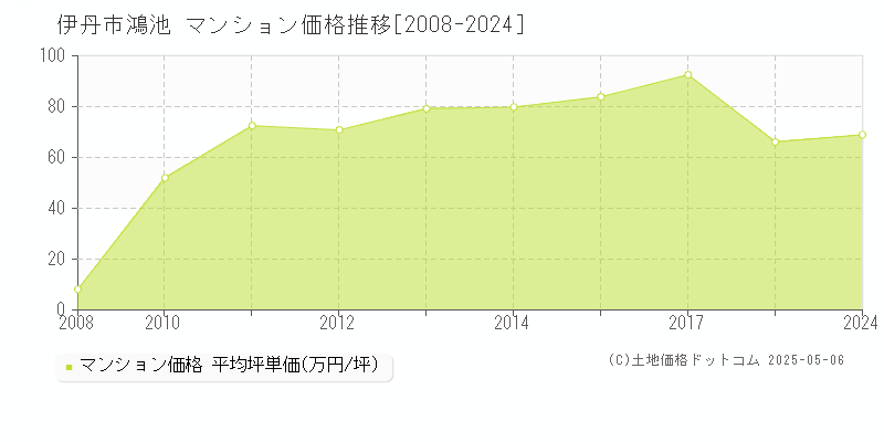 伊丹市鴻池のマンション価格推移グラフ 