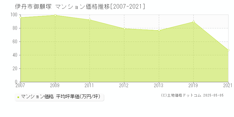 御願塚(伊丹市)のマンション価格推移グラフ(坪単価)[2007-2021年]