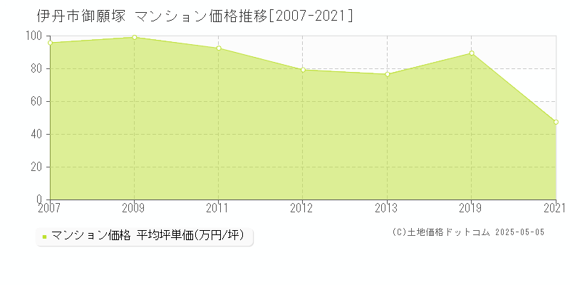 伊丹市御願塚のマンション価格推移グラフ 