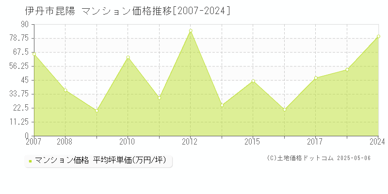 昆陽(伊丹市)のマンション価格推移グラフ(坪単価)[2007-2024年]