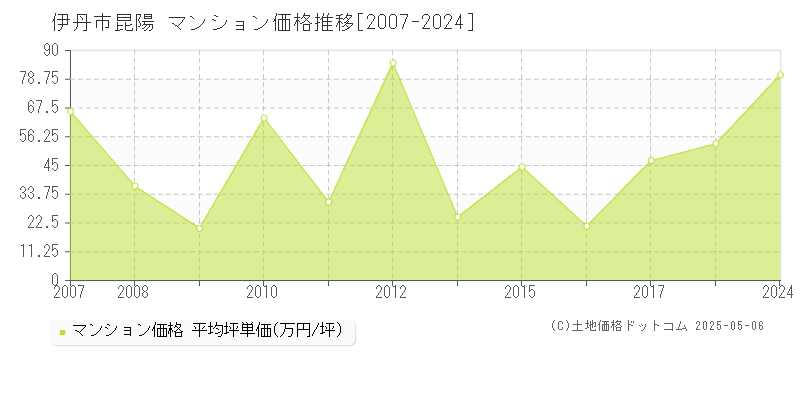 伊丹市昆陽のマンション価格推移グラフ 