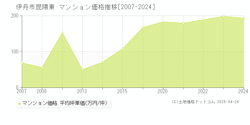 伊丹市昆陽東のマンション価格推移グラフ 