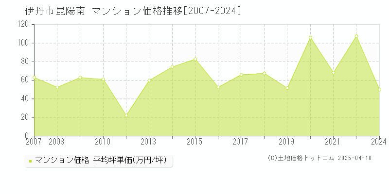 伊丹市昆陽南のマンション価格推移グラフ 