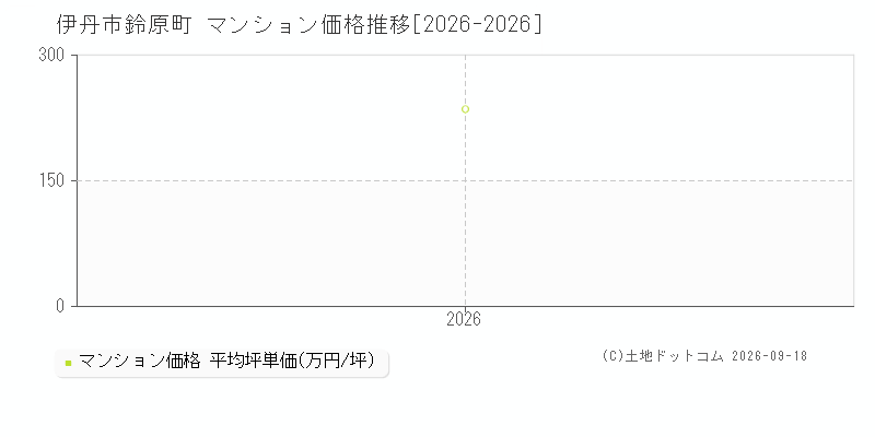 伊丹市鈴原町のマンション価格推移グラフ(坪単価)[2026-2026年]