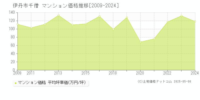 千僧(伊丹市)のマンション価格推移グラフ(坪単価)[2009-2024年]