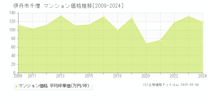 伊丹市千僧のマンション価格推移グラフ 