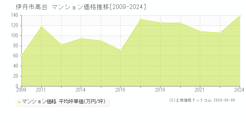 高台(伊丹市)のマンション価格推移グラフ(坪単価)[2009-2024年]