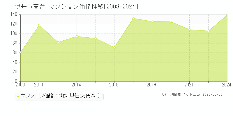 伊丹市高台のマンション価格推移グラフ 