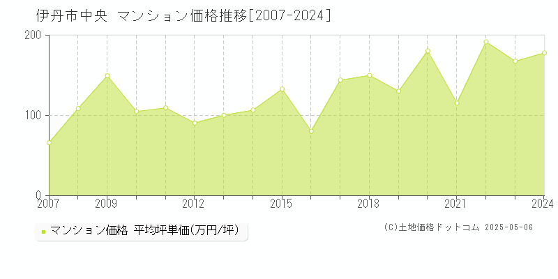 中央(伊丹市)のマンション価格推移グラフ(坪単価)[2007-2024年]