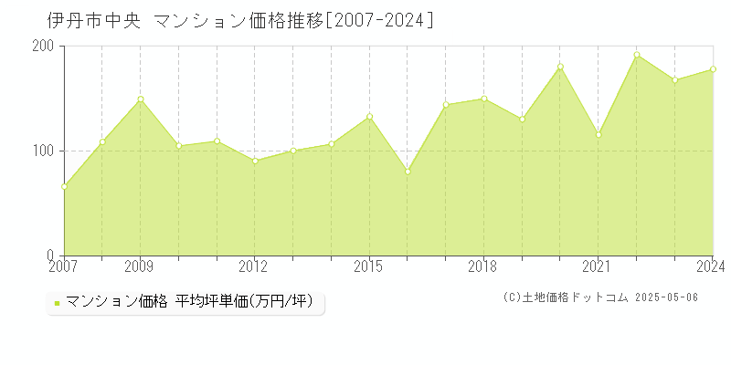 伊丹市中央のマンション取引事例推移グラフ 