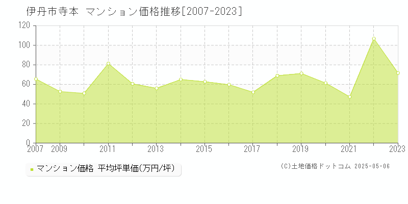 寺本(伊丹市)のマンション価格推移グラフ(坪単価)[2007-2023年]