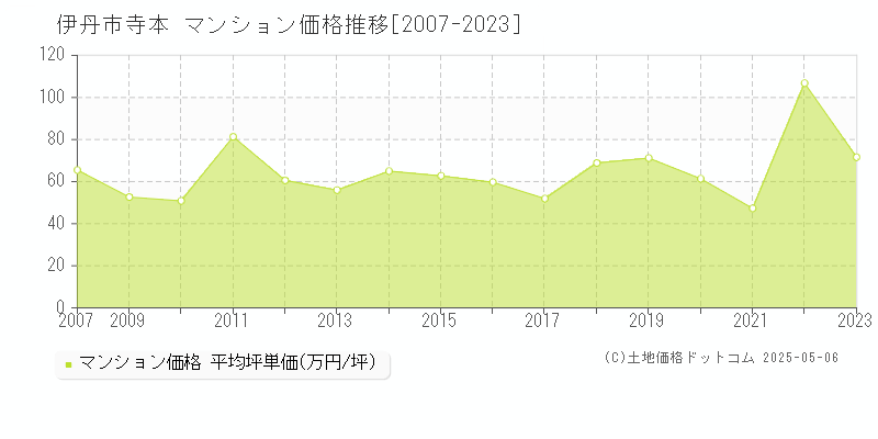 伊丹市寺本のマンション価格推移グラフ 