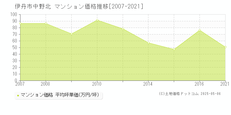 中野北(伊丹市)のマンション価格推移グラフ(坪単価)[2007-2021年]