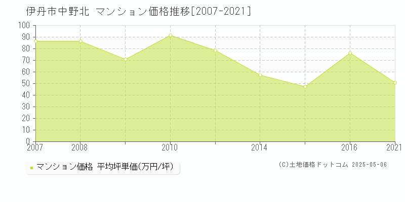 伊丹市中野北のマンション価格推移グラフ 