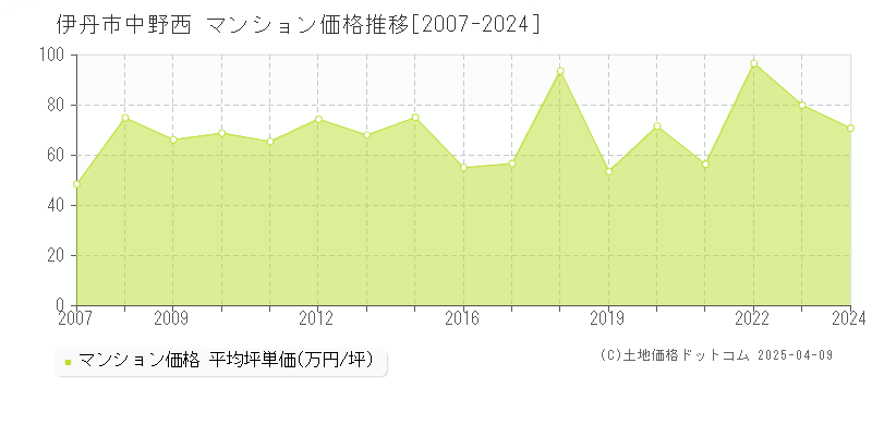 伊丹市中野西のマンション価格推移グラフ 