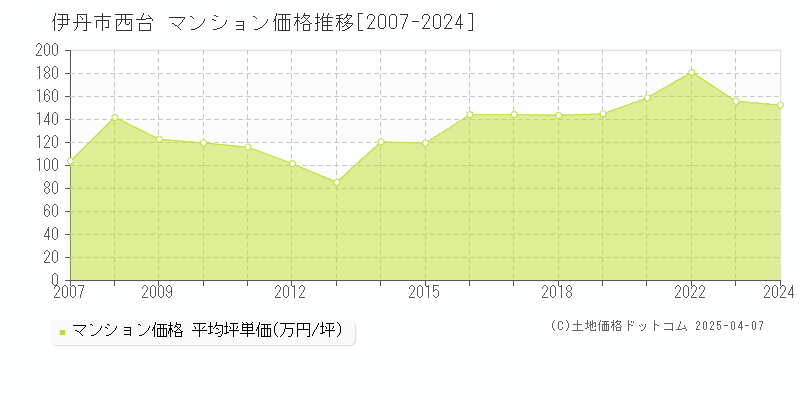 伊丹市西台のマンション取引事例推移グラフ 