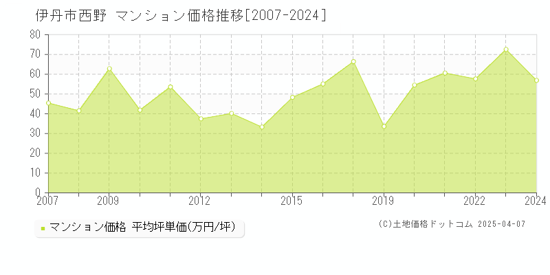 伊丹市西野のマンション取引事例推移グラフ 