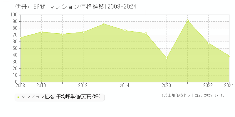 野間(伊丹市)のマンション価格推移グラフ(坪単価)[2008-2024年]