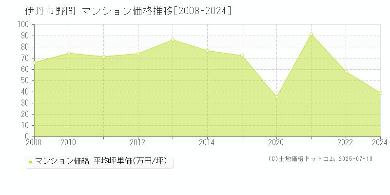 伊丹市野間のマンション取引価格推移グラフ 