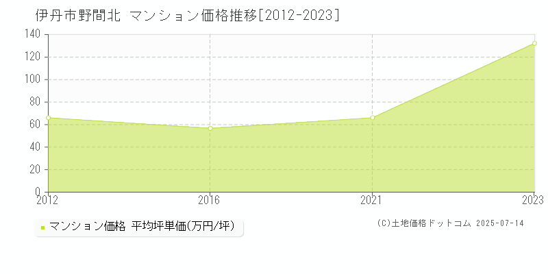 伊丹市野間北のマンション価格推移グラフ 