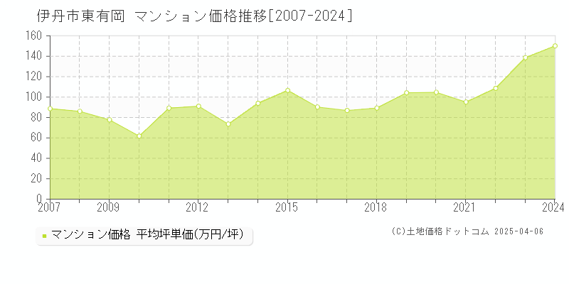 伊丹市東有岡のマンション価格推移グラフ 