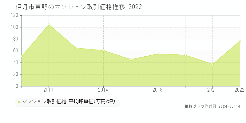 伊丹市東野のマンション価格推移グラフ 
