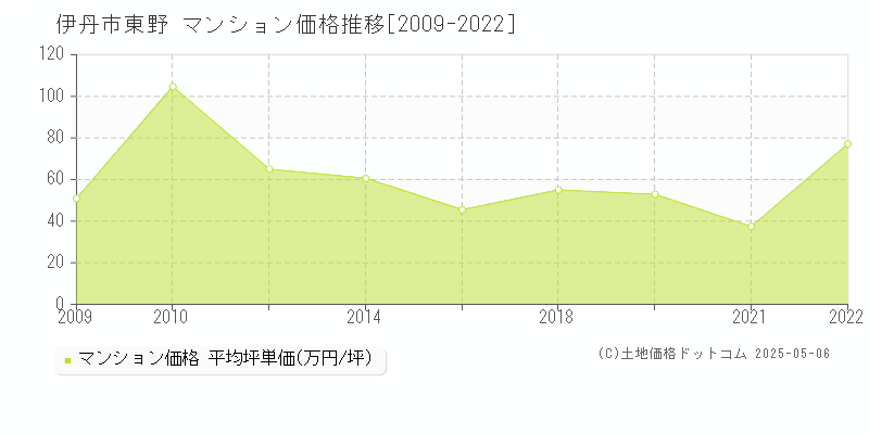 東野(伊丹市)のマンション価格推移グラフ(坪単価)[2009-2022年]