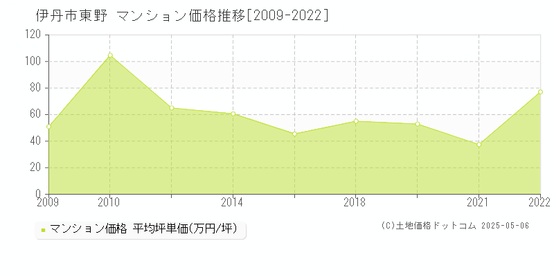 伊丹市東野のマンション価格推移グラフ 