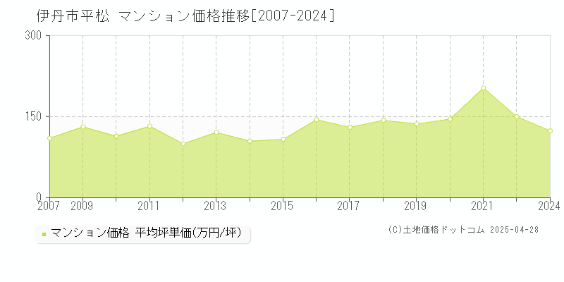 伊丹市平松のマンション価格推移グラフ 