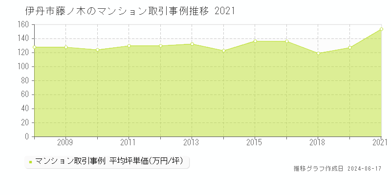伊丹市藤ノ木のマンション価格推移グラフ 