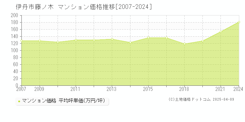 伊丹市藤ノ木のマンション取引価格推移グラフ 