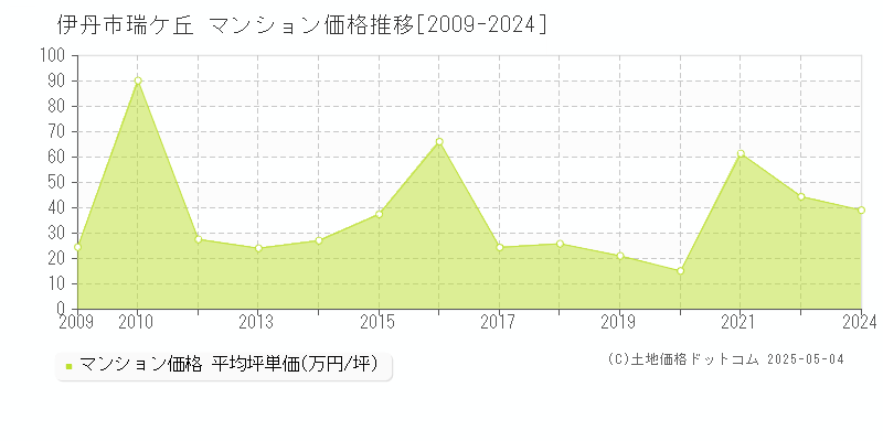 瑞ケ丘(伊丹市)のマンション価格推移グラフ(坪単価)[2009-2024年]