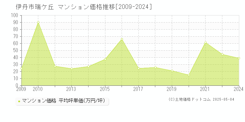 伊丹市瑞ケ丘のマンション価格推移グラフ 