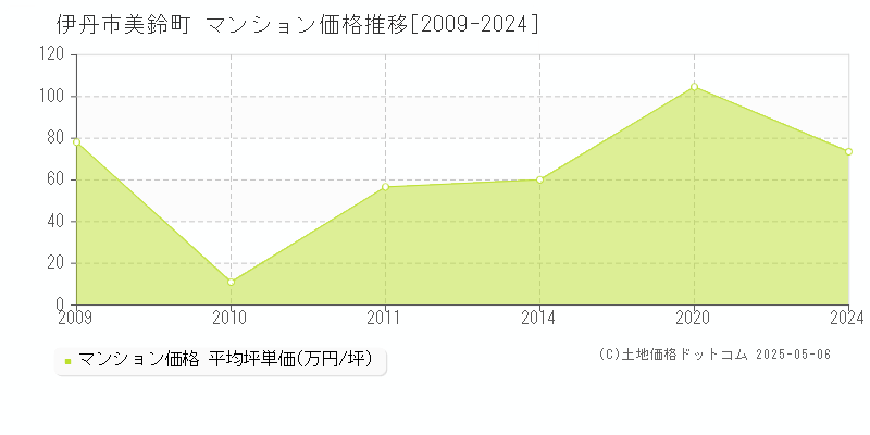 美鈴町(伊丹市)のマンション価格推移グラフ(坪単価)[2009-2024年]