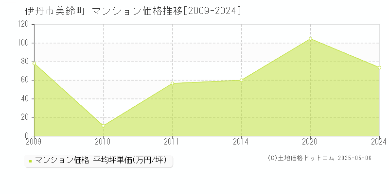 伊丹市美鈴町のマンション価格推移グラフ 