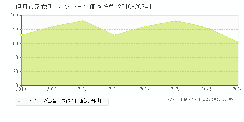 瑞穂町(伊丹市)のマンション価格推移グラフ(坪単価)[2010-2024年]