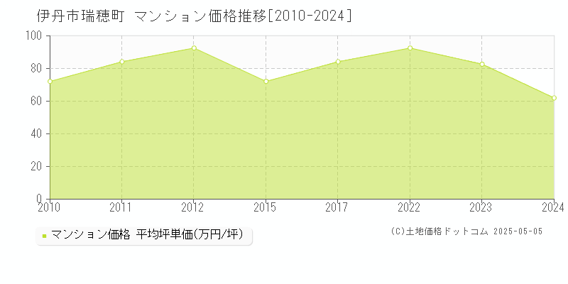 伊丹市瑞穂町のマンション価格推移グラフ 