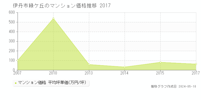 伊丹市緑ケ丘のマンション価格推移グラフ 
