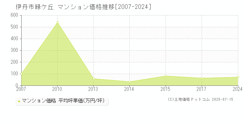 伊丹市緑ケ丘のマンション価格推移グラフ 